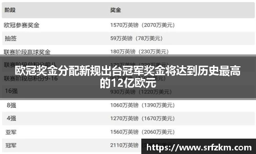 欧冠奖金分配新规出台冠军奖金将达到历史最高的12亿欧元